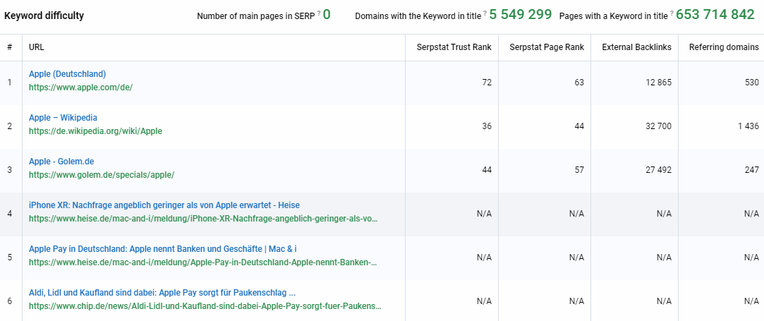 Wie kompliziert ist es, sich mit einem gewünschten Keyword zu rangieren? 16261788190183