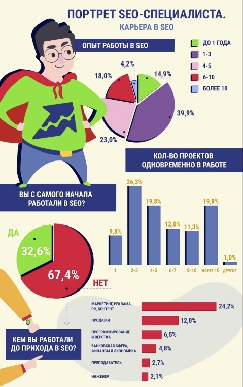 как начать заниматься SEO 