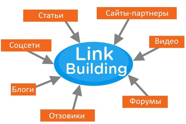 Зачем нужен линкбилдинг, что это такое