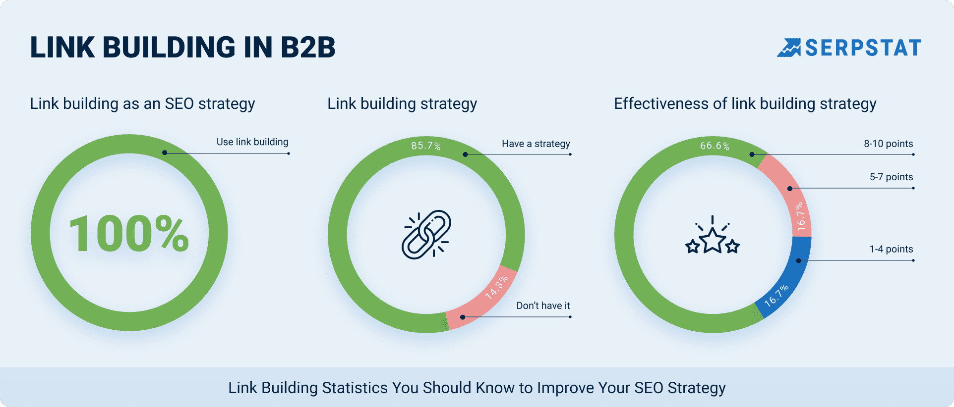 link building in B2B
