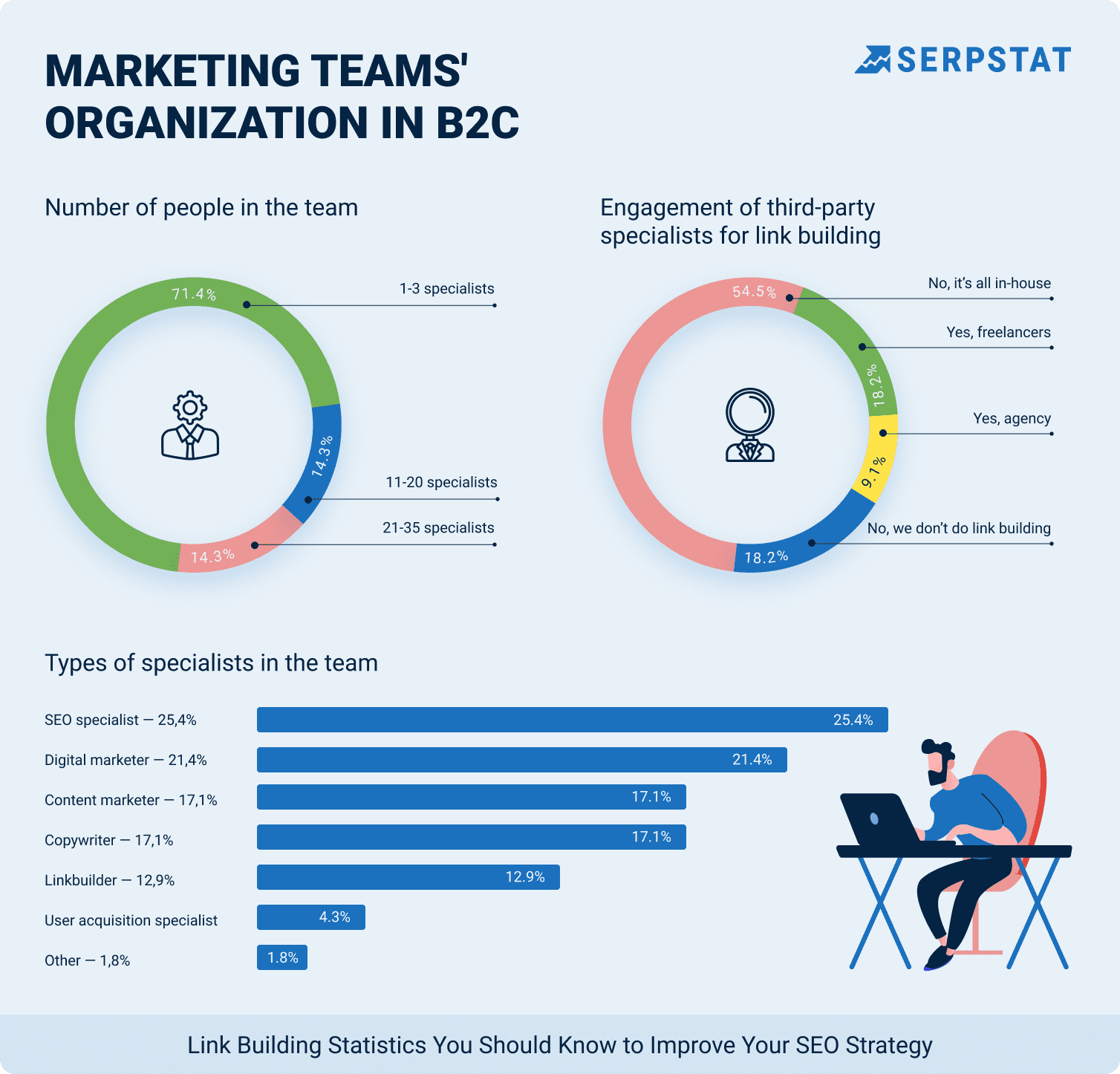 Marketing teams' organization in B2C