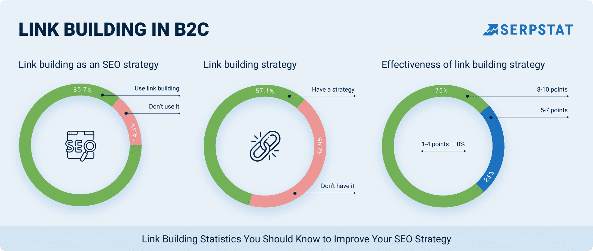 link building in B2C