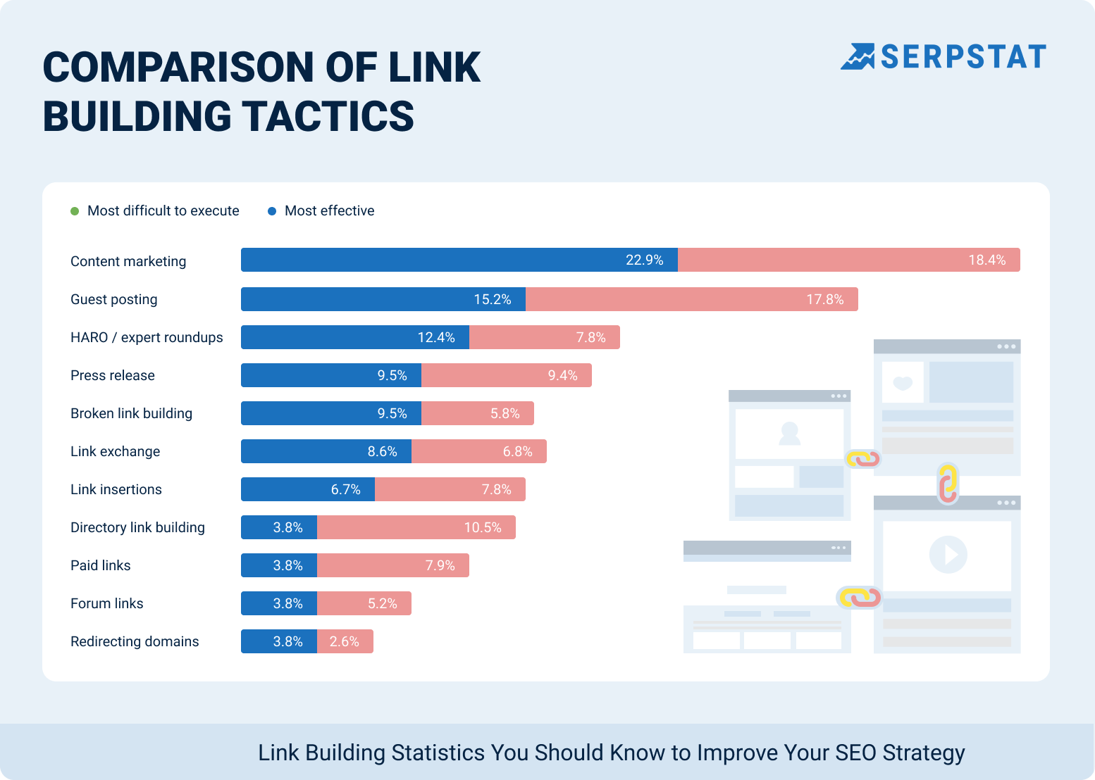 Comparison of link building techniques