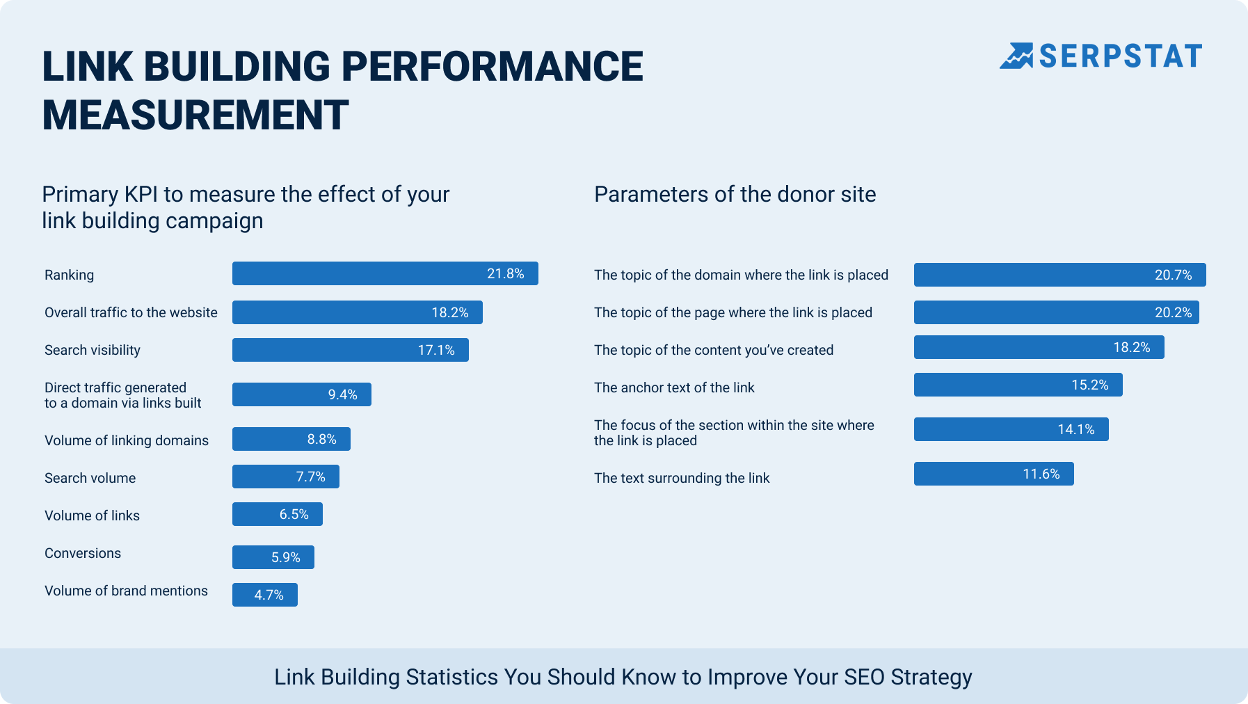 Link building performance measurement