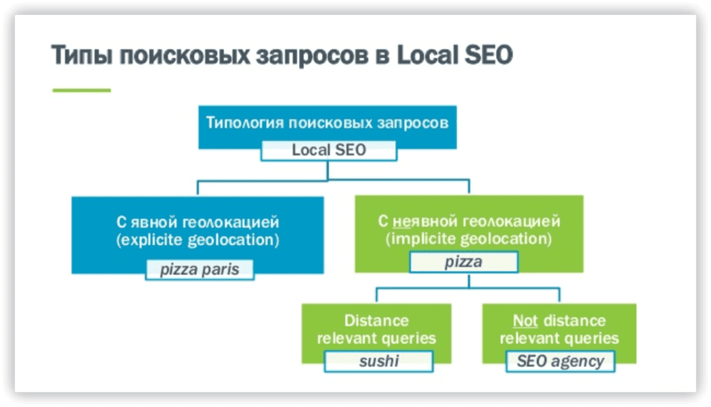 Типы поисковых запросов в Local SEO