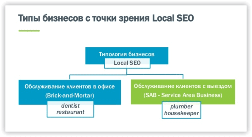 Типы бизнесов в локальном SEO