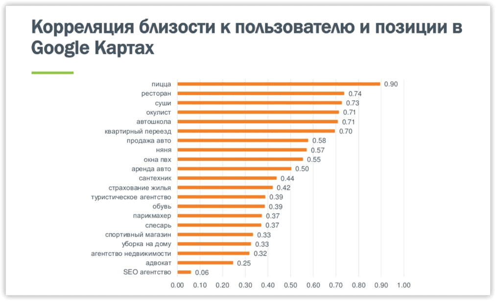 Корреляция близости к пользователю и позиции