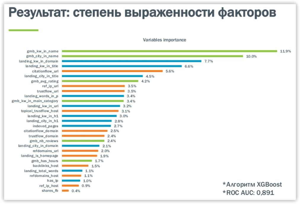 Степень выраженности факторов