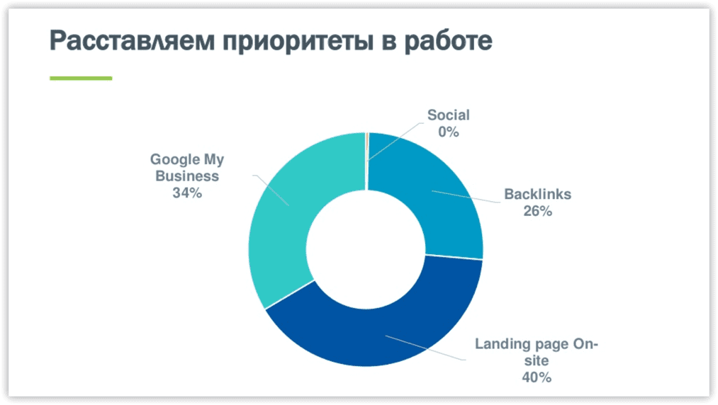 Приоритеты в работе