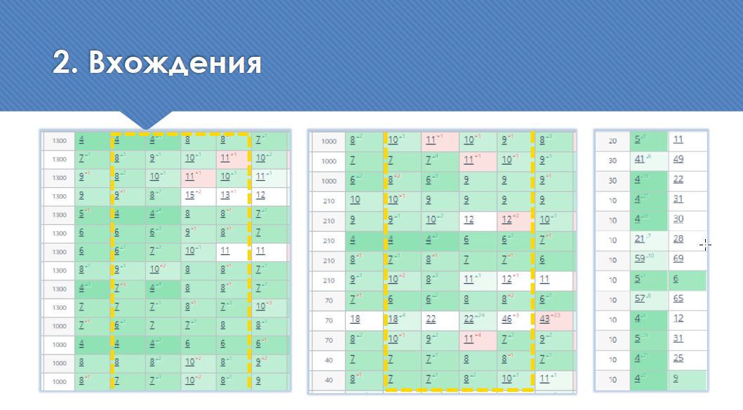 Результаты по размещению ключевых слов