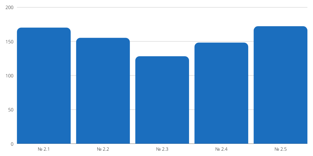 График с результатами оценки сниппетов