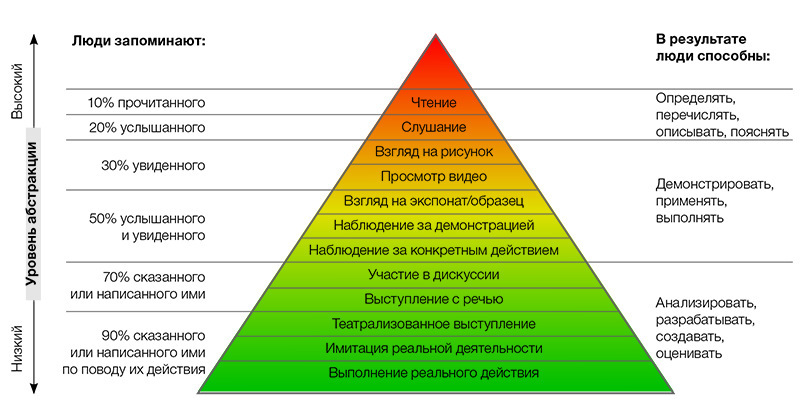 Пирамида обучения Эдгара Дейла