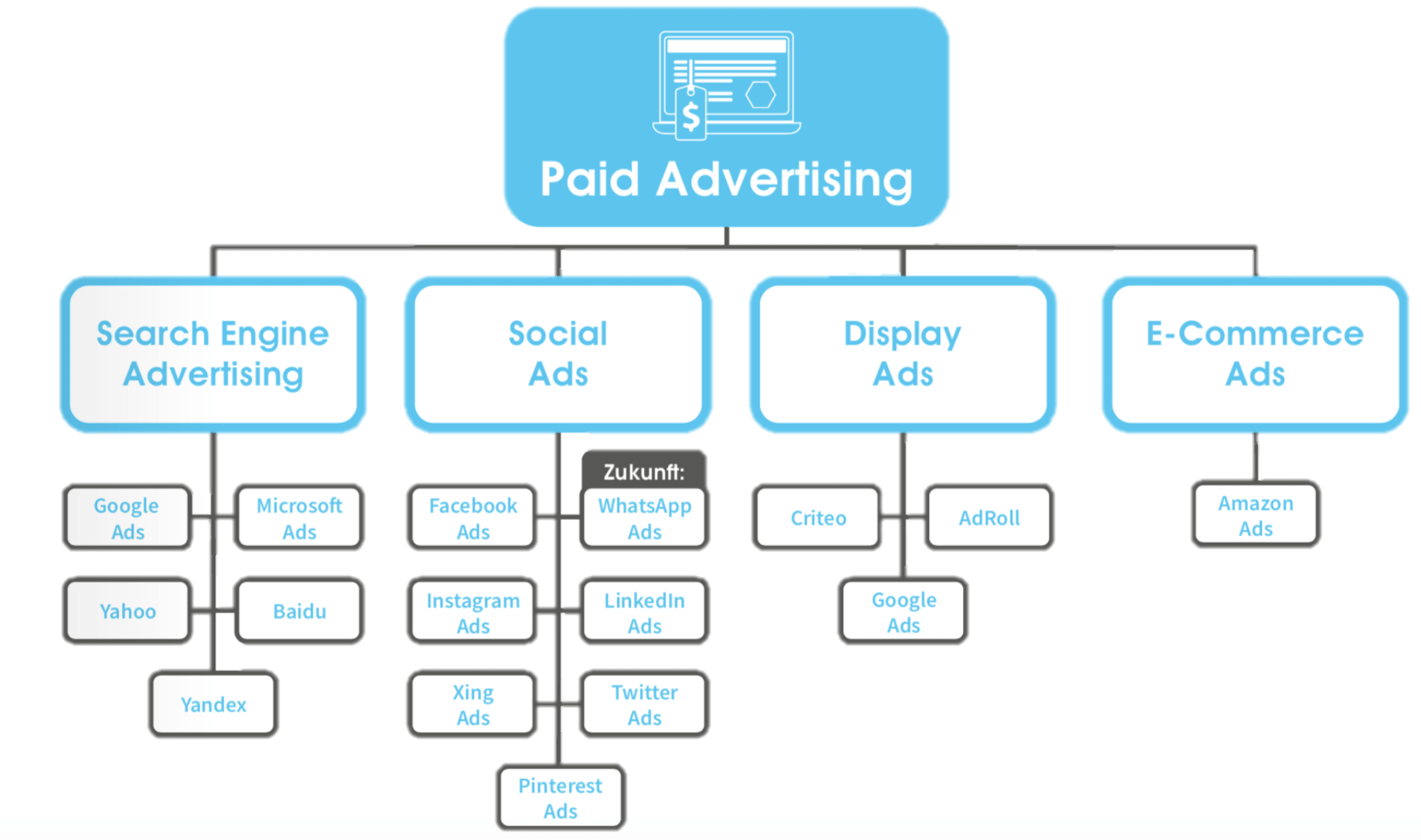 Paid Advertising-Kanäle und ihre Ausrichtung 16261788380594