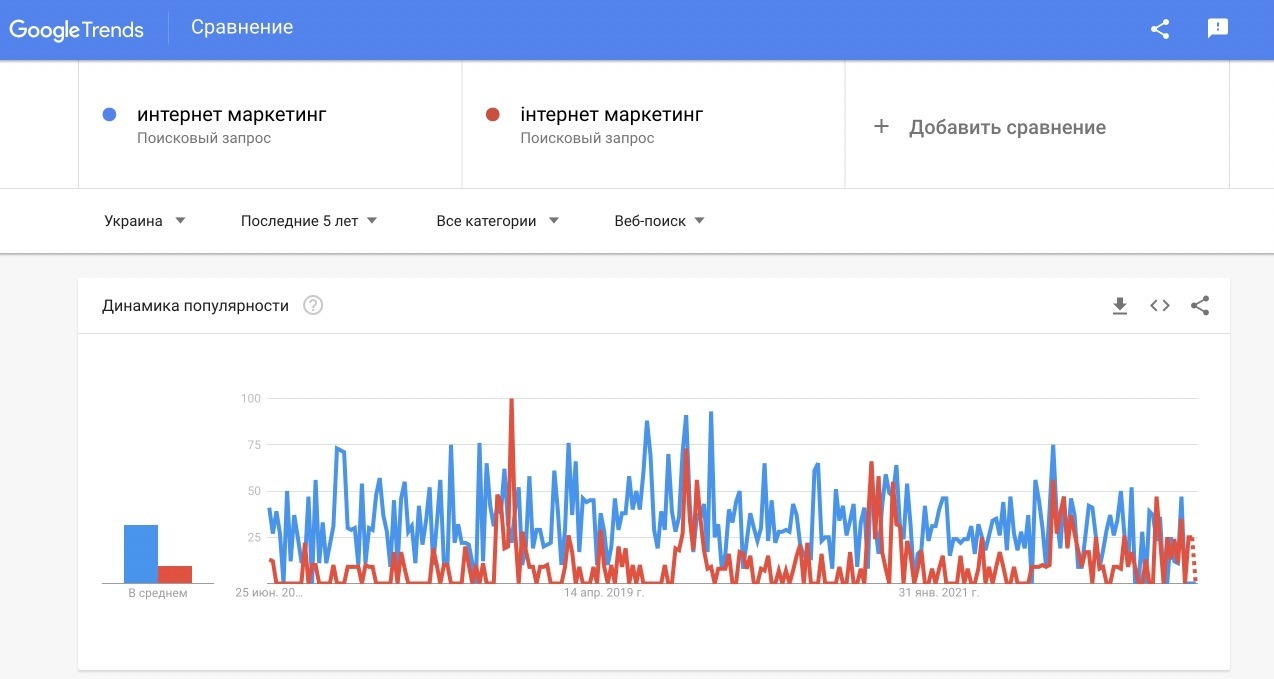 Тренді по запиту російською і українською мовами 