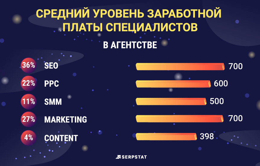 Отчет по среднему уровню зарплаты в агентствах
