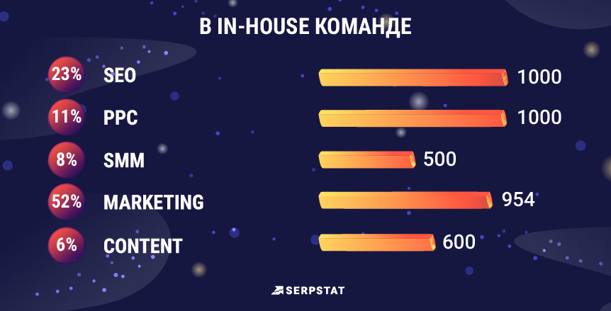 График зарплат в in-house команде