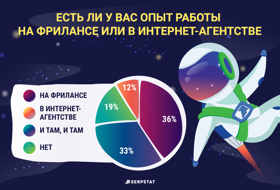 Распределение интернет-маркетологов по опыту работы