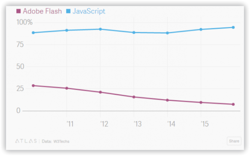 Сайты с флеш и Javascript: динамика популярности