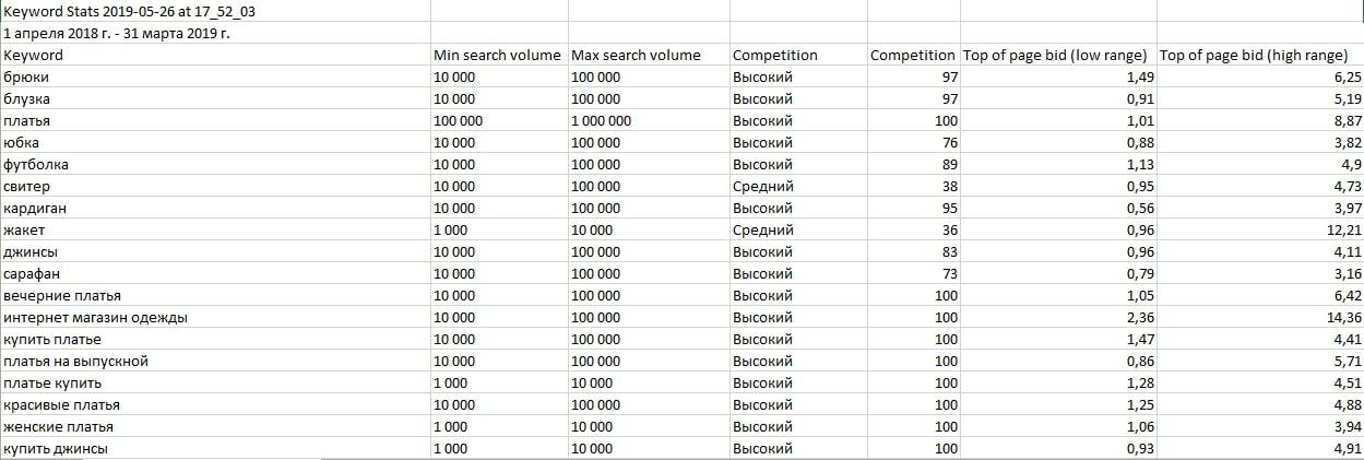 Экспорт ключевых слов из Google Adwords