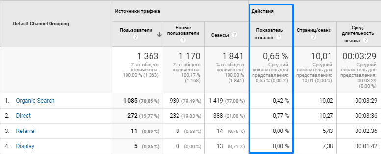 процент отказов меньше 1% потому что дублируется тег