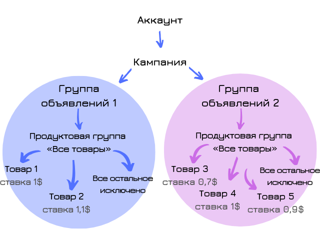 Биддинг по товарам с фокусом на ROI