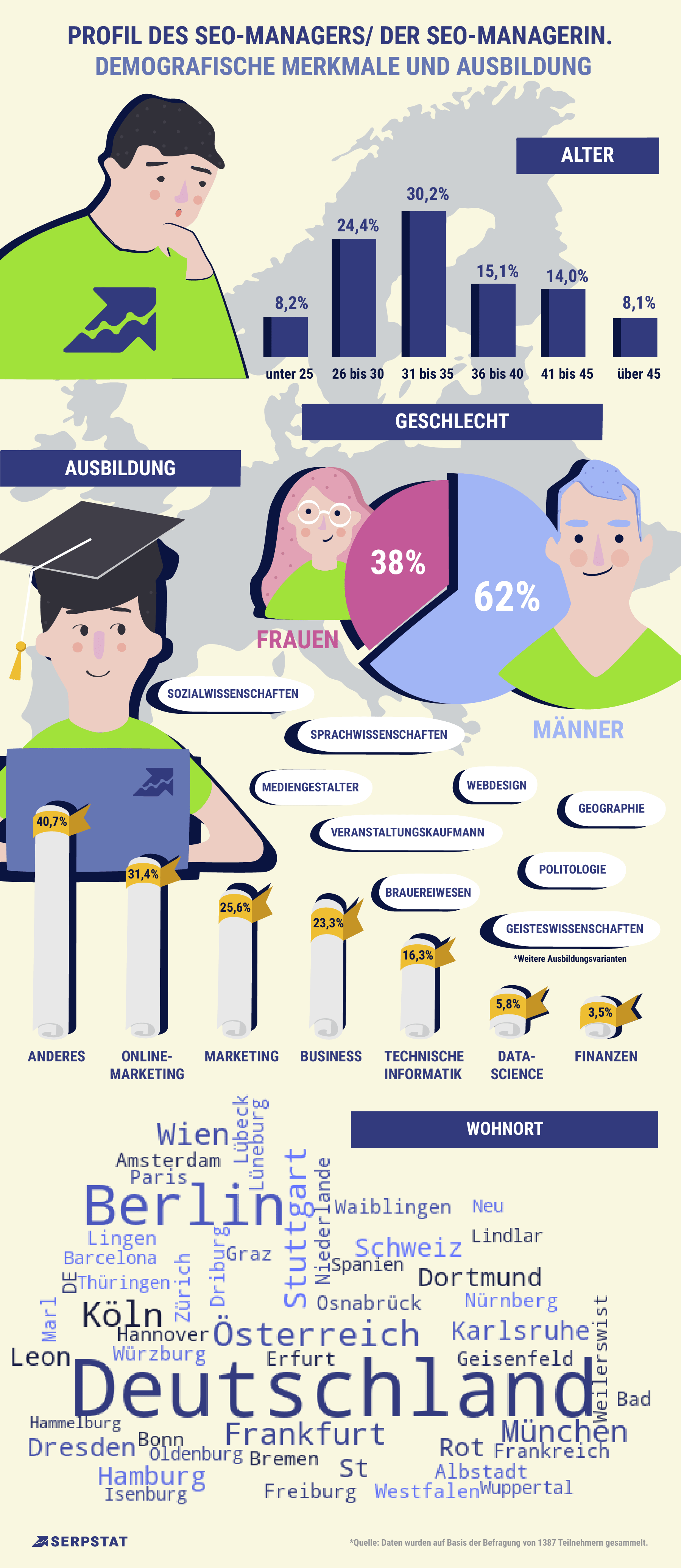 Profil von SEO-Manager/ innen: Ausbildung, Karriere, Träume — Infografik 16261788261094