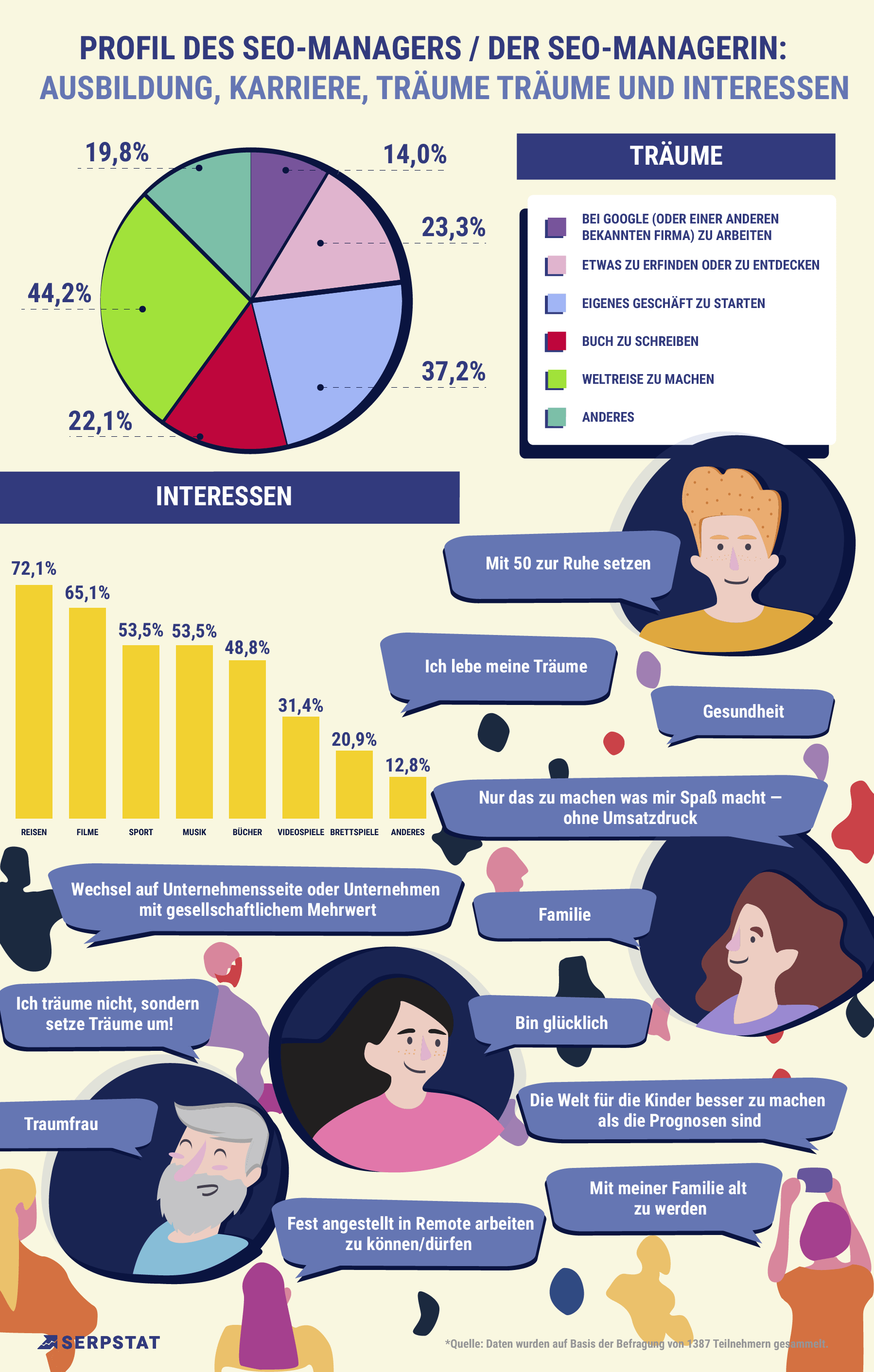 Profil von SEO-Manager/ innen: Ausbildung, Karriere, Träume — Infografik 16261788261096