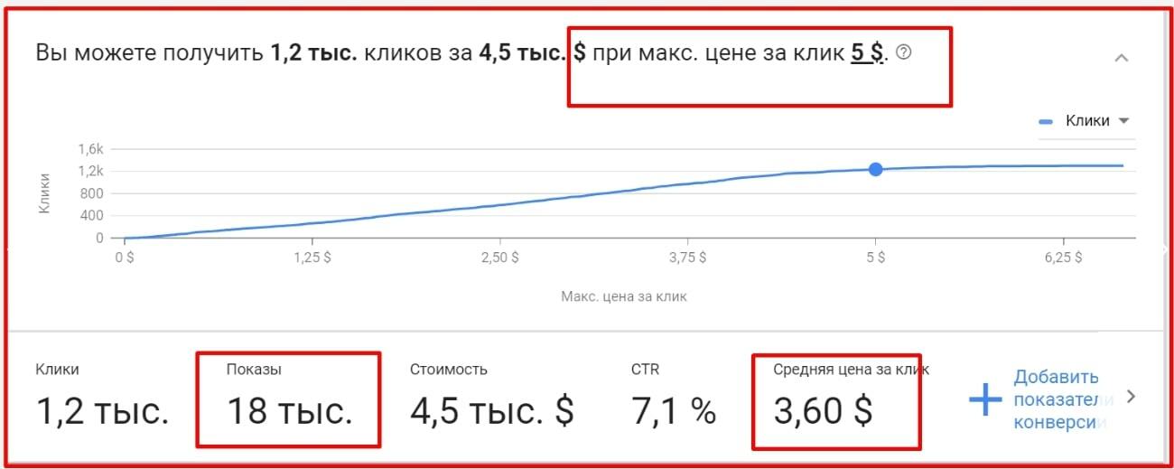 Отчет в Google Adwords о предполагаемом трафике при определенных затратах