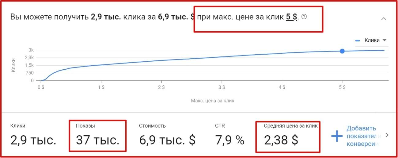 Теперь смотрим прогноз и рассчитываем долю прибыли и расходов за рекламу