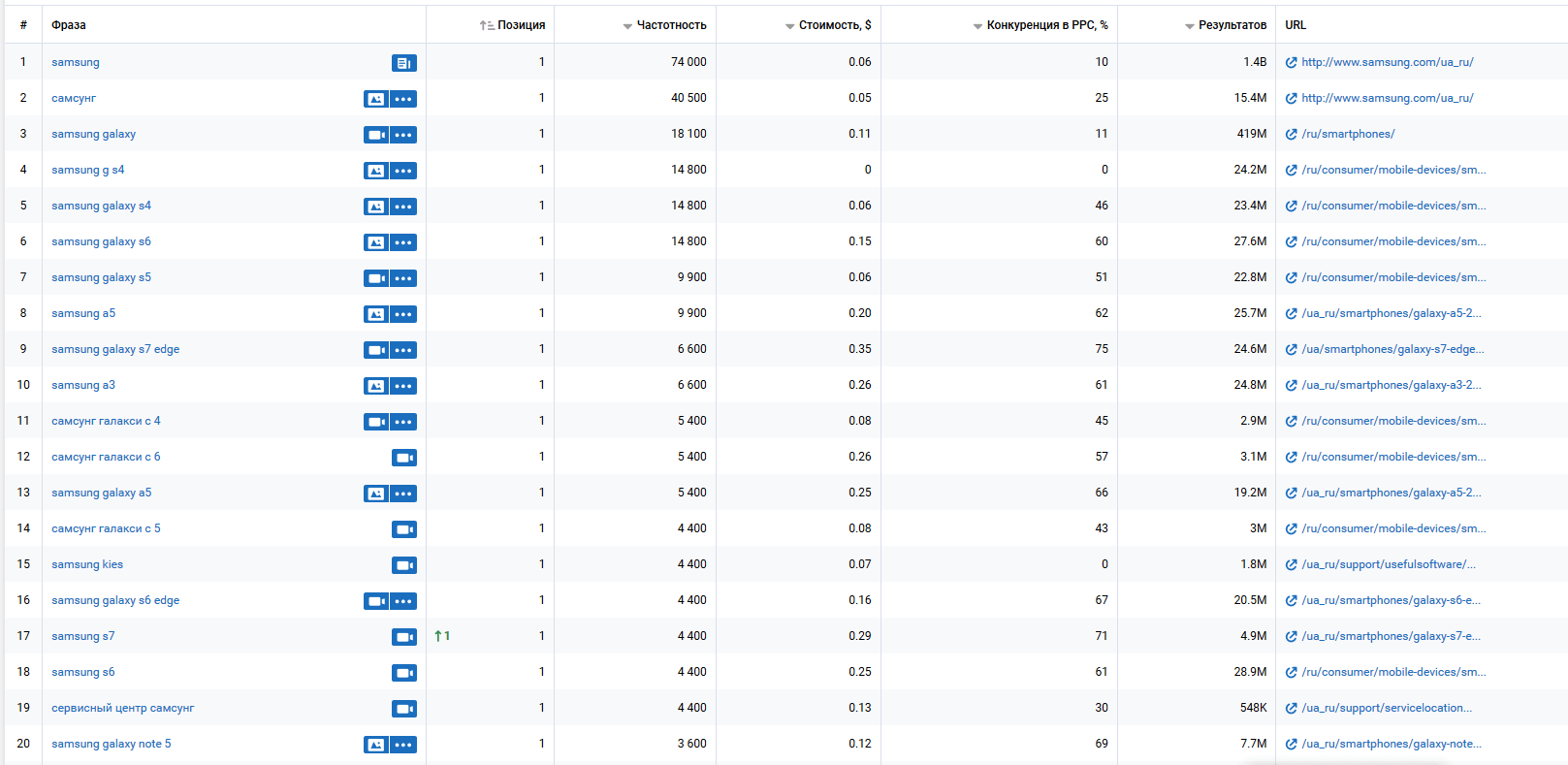 Работа над улучшением сайта — обычно дает эффект при SEO продвижении; семантика сайта в Serpstat