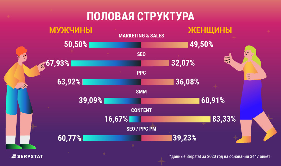 рейтинг зарплат Serpstat распределение участников по полу и должностям