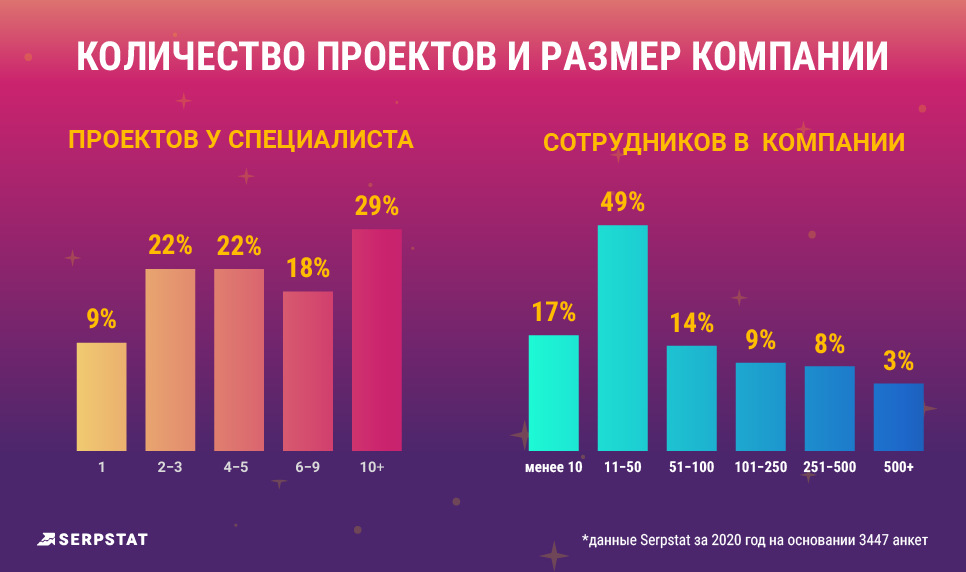 рейтинг зарплат Serpsta размер компании и количество проектов