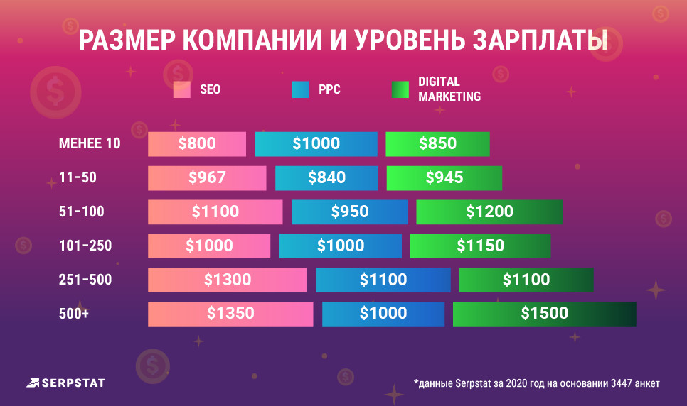 рейтинг зарплат Serpsta размер компании и уровень зарплаты 