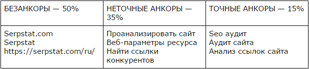 Сравнение безанкорных и анкорных ссылок