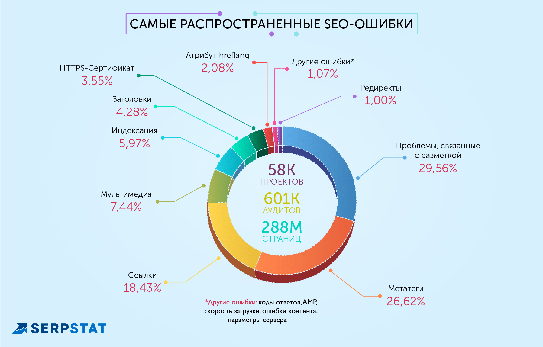 самые распространенные seo-ошибки график