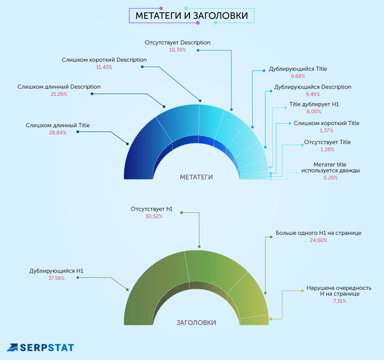 самые распространенные seo-ошибки метатеги и заголовки