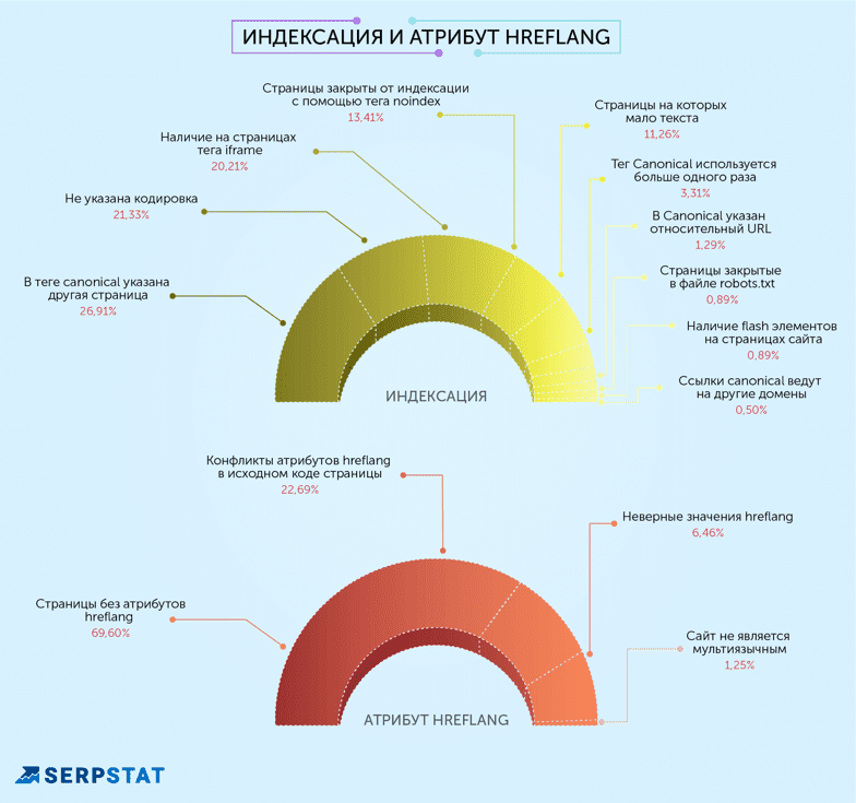 самые распространенные seo-ошибки индексация и атрибуты hreflang