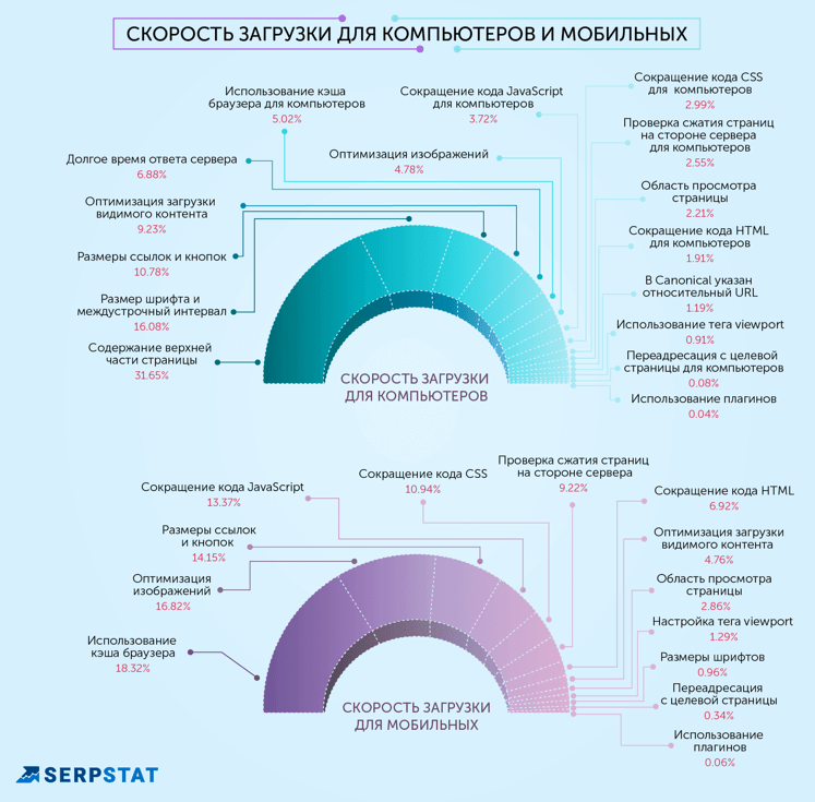 Самые распространенные seo-ошибки — Скорость загрузки для десктоп и мобайл