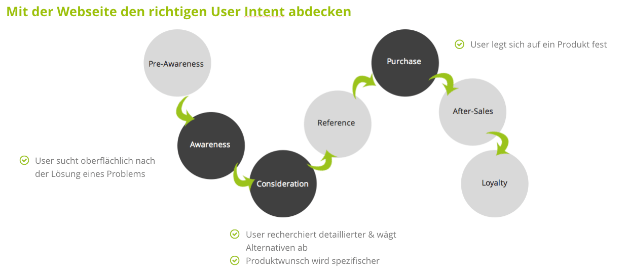 Search-Intent: Was will der User eigentlich von mir? 16261788270744