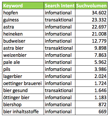 Search-Intent: Was will der User eigentlich von mir? 16261788270745