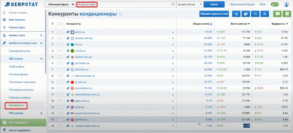 анализ конкурентов в Serpstat