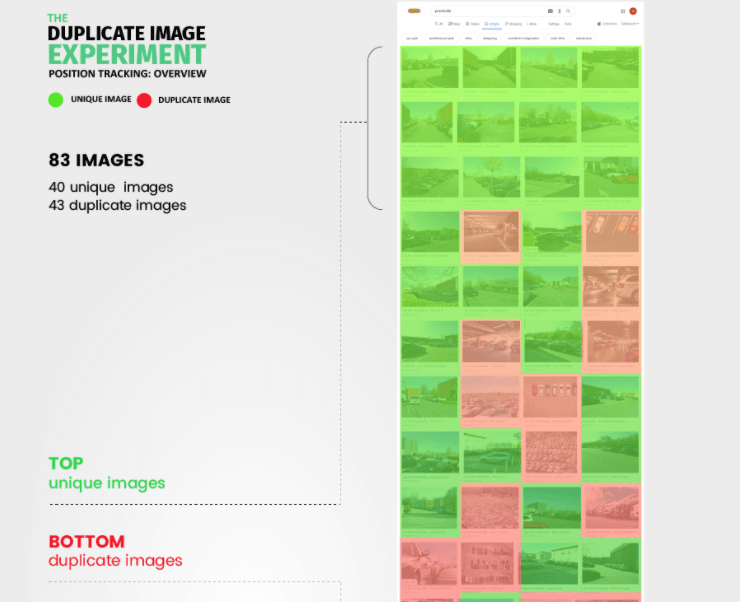 original images rank higher