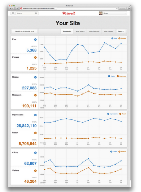 Отчет с аналитикой по трафику, переходам из Pinterest в Pinterest Analytics
