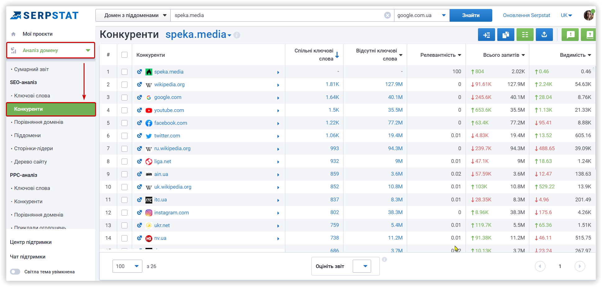 поиск онлайн конкурентов Serpstat 