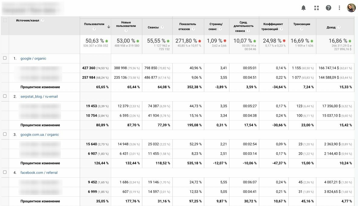 Google Аналитика анализ трафика 