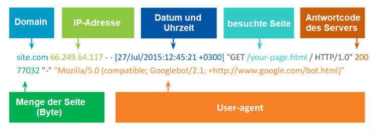 Server-Logdateien
