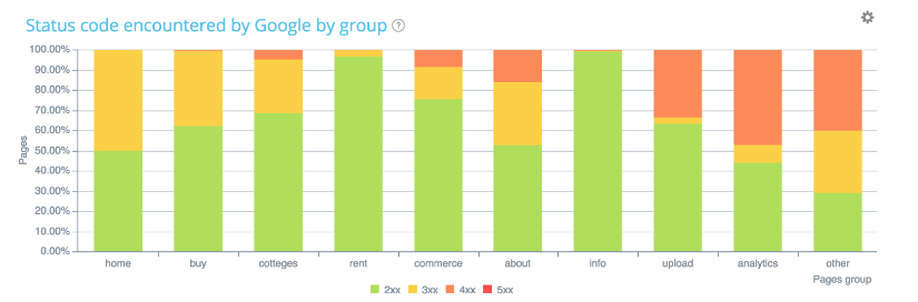 Das Crawl-Budget der Immobilien-Website