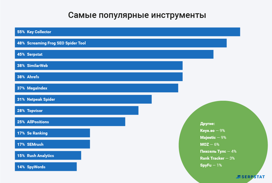 Список самых популярных SEO-инструментов