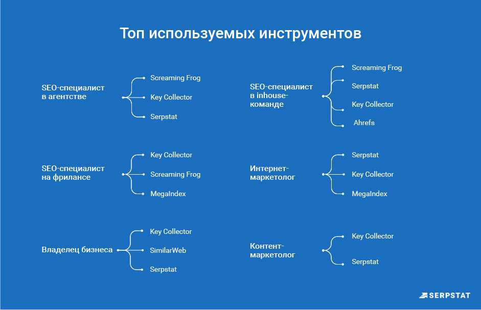 Топ SEO-инструментов в каждой нише