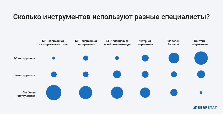 Сколько специальных инструментов используют в разных нишах